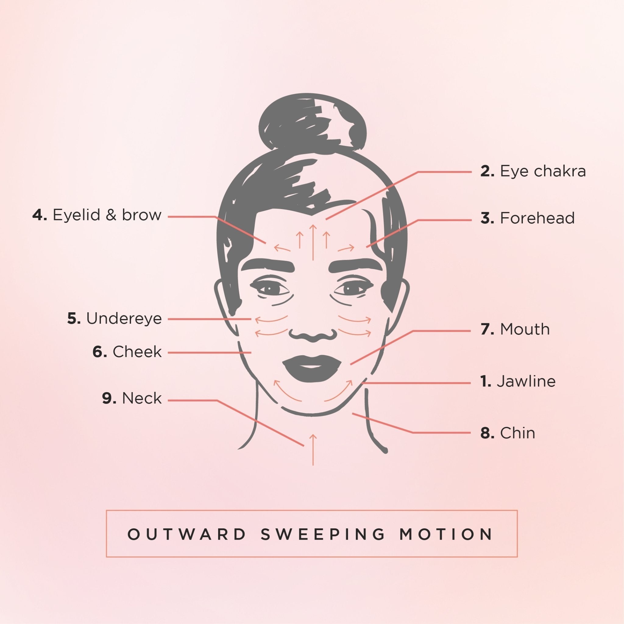Diagram of a woman's face with labeled skincare points and outward sweeping motion on a pink background