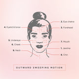 Diagram of a woman's face with labeled skincare points and outward sweeping motion on a pink background